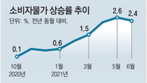 달걀 55%, 마늘 49%… 물가 석달째 2%대↑