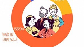 “돈벌이 하나로는 부족해”…직장인 10명 중 9명 “N잡러 꿈꾼다”