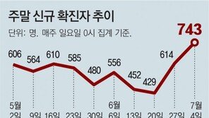 델타변이 확산… 수도권 밤 10시 이후 야외음주 금지