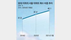 5월 서울아파트 매수 42%가 젊은층… 패닉바잉 또 고개