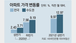 수도권 아파트값 상반기 13% 올라…19년 만에 최고