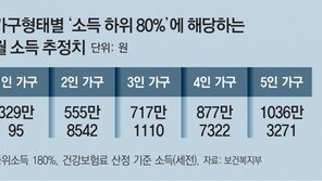 지원금 커트라인, 月소득 878만원 안팎… 15억 집 있으면 제외될 듯