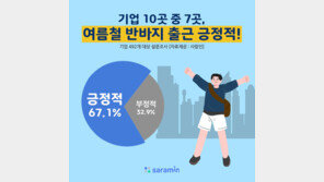 기업 10곳 중 7곳 “여름철 반바지 출근 긍정적”