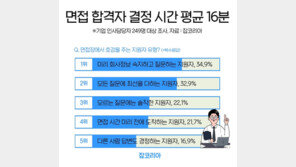 면접관, 합격자 ‘16분’ vs 불합격자 ‘9분’ 이면 판가름