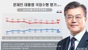 文 국정수행 긍정평가 38%…김기표 등 악영향에 1.6%p 하락