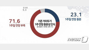 수도권 거리두기 1주일 연장…국민 71.6% ‘부족하다’