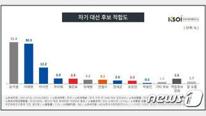 윤석열 31.4%, 이재명 30.3%…‘초박빙’ 이어가