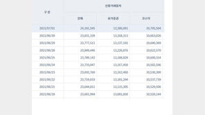 천장 뚫린 ‘주식 빚투’…역대 최초 24조원도 돌파