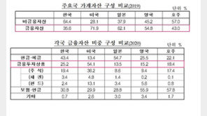 주식열풍에도 여전히 부동산…자산 64% 비금융