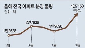 7월 4만7150채 분양… 올해들어 월별 최대 물량