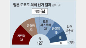 日여당, 도쿄도 의회선거 과반 실패… “올림픽 강행” 스가총리 재선 빨간불