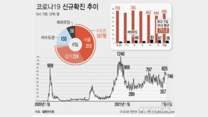 제주 알파·델타 바이러스 감염자 속출…누적 116명