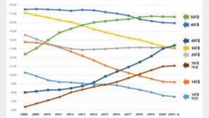 ‘평균 43.4세’ 늙어가는 대한민국…10년뒤 절반이 50대 이상