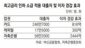 대부업도 7일부터 최고금리 연 20% 넘지 못한다