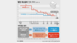 4만명 저신용자 대출 어려워진다…8일부터 법정금리 인하