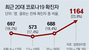 6개월만에 다시 1000명대 확진…‘조용한 전파자’ 20대 감염 급증