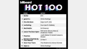 방탄소년단 ‘Butter’ 빌보드 6주 연속 1위…매일이 신기록