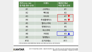 칸타 월드패널 “음료 시장 전반 및 커피전문점 브랜드 경쟁 현황 리포트 발표”