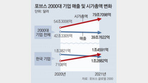 韓기업, 매출 줄어들고 영업익 증가 ‘불황형 흑자’ 