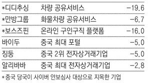 中 당국이 부른 ‘차이나 리스크’… 美상장 中기업들 주가 급락 