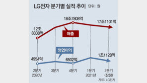 LG전자, 영업익 2개 분기 연속 1조원대… 美월풀 격차 더 벌려 