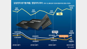 반도체 슈퍼호황… 삼성전자 영업익 12.5조 서프라이즈 
