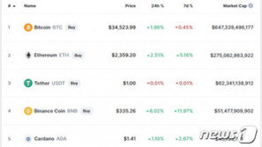 ‘저가 매수’ 비트코인 4천만원 재돌파…암호화폐 대부분 상승