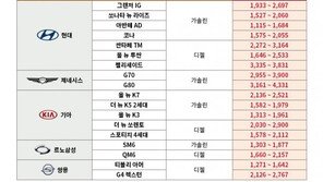 7월 국산 중고차 시세 하락… 세단 0.65%↓