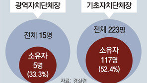 경실련 “지자체장 2명중 1명 농지 소유” 