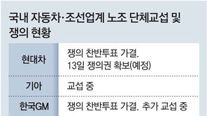 현대차 노조 “정년연장을” 쟁의 의결…자동차-조선업계 연쇄파업 우려 커져 