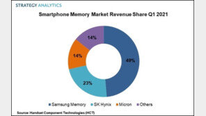 삼성전자, 스마트폰 메모리 시장 절반 차지…SK하이닉스 2위