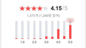 네이버 ‘별점 테러’ 없앤다…이르면 연내 ‘키워드 리뷰’ 도입