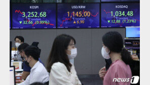 코스피 1.5%↓ 3200선 등락…외인 1조 팔자 vs 개인 1.3조 사자