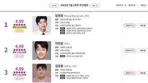 임영웅, ‘아이돌 차트’ 15주 연속 1위…올해는 강다니엘 누를까