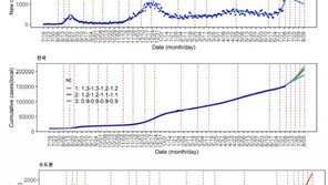 코로나19 수리모델로 예측해보니…“8월초 신규 확진자 2000명 넘을수도”