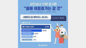 성인 10명 중 6명 “올해 여름휴가 갈 것”…8월 첫주 몰릴 듯