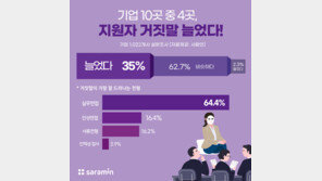 기업 10곳 중 4곳 “취업난으로 지원자 거짓말 늘었다”