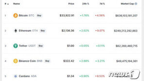 비트코인 1.76% 상승했지만 다시 박스권에 갇혀