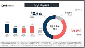‘여가부 존폐’ 국민 생각은? 폐지 48.6% vs 보존 39.8%