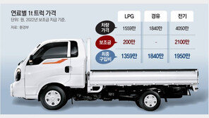 내년 LPG 화물차 구입 보조금 절반으로 축소… 소상공인 반발