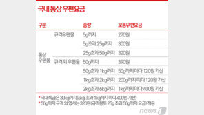 내년부터 등기우편료 1630원→1800원…4년만에 170원 인상