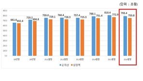 올 상반기 펀드 순자산 800조 육박…45.7조 자금 유입