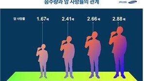 가벼운 음주도 암 사망 위험 높인다