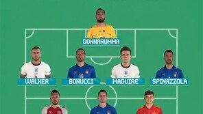 ‘호날두도 없고, 케인도 없고’ 유로 2020 베스트11 발표, 이탈리아만 5명