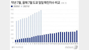 “올림픽 괜히 미뤘나”…도쿄 7월 확진자 ‘작년의 5배’