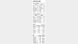 [지표로 보는 경제]7월 15일