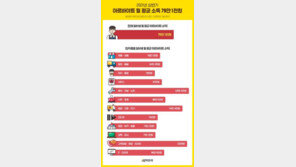 상반기 아르바이트 월 평균 소득 79만 1000원 …전년 동기대비 3%↑