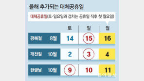 올해 사흘 더 쉰다…성탄절, 대체공휴일서 제외