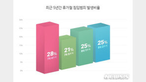 휴가철, 빈집털이 많은 때는…“7월 4주차·심야시간”