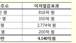 금융당국 “최고금리 인하 후 저신용자 대출절벽 현상 없어”